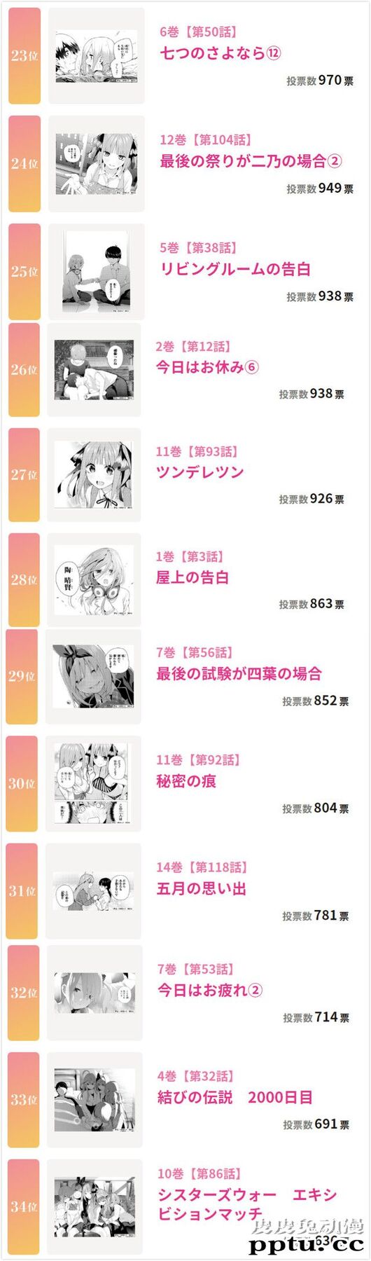 「五等分的新娘」神回总选举结果发表
