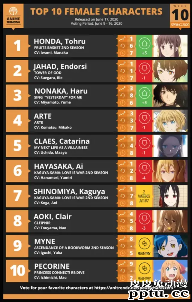 「ANIME TRENDING」2020春季新番第十周最受欢迎女角色排行榜
