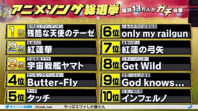 13万人投票!「动画歌曲总选举2020」结果发表