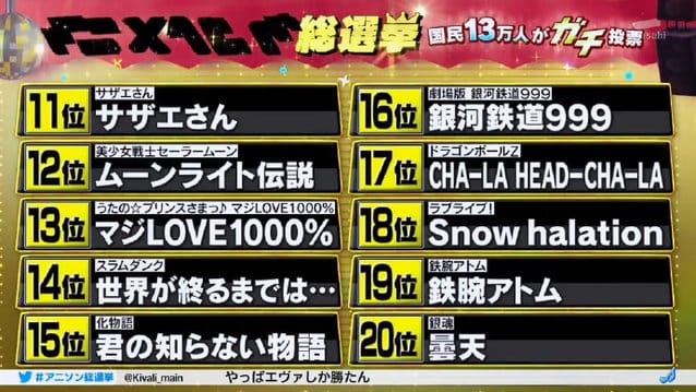 13万人投票!「动画歌曲总选举2020」结果发表