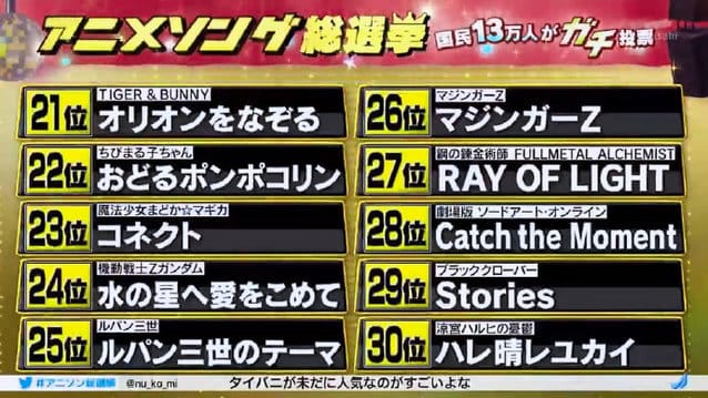 13万人投票!「动画歌曲总选举2020」结果发表