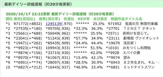 「鬼灭之刃:无限列车篇」票房突破29亿日元