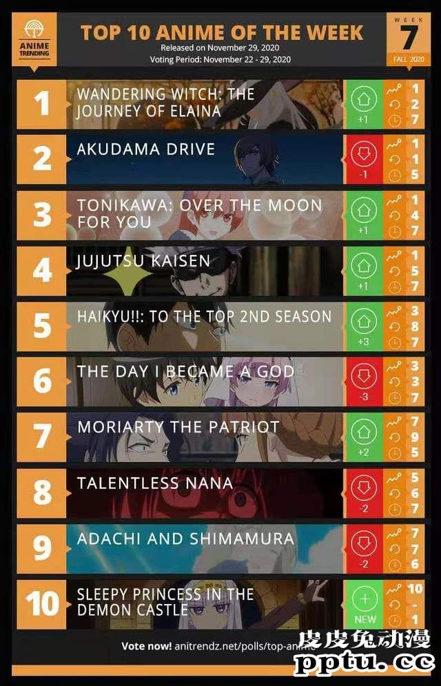 ANIME TRENDING秋季第七周前十动画名单公开