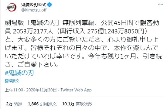 「鬼灭之刃 无限列车篇」日本累计票房275亿 已至排行榜第二名-皮皮兔动漫