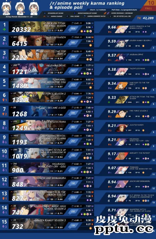 2020「r/anime karma ranking」第10周排行榜公开-皮皮兔动漫