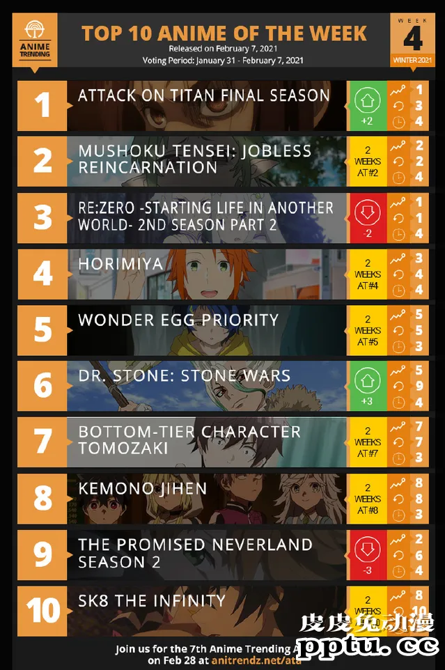 「ANIME TRENDING」2021冬季动画第四周人气排行榜公布-皮皮兔动漫