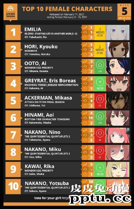 「ANIME TRENDING」2021冬季动画第五周女性角色人气排行榜公开-皮皮兔动漫
