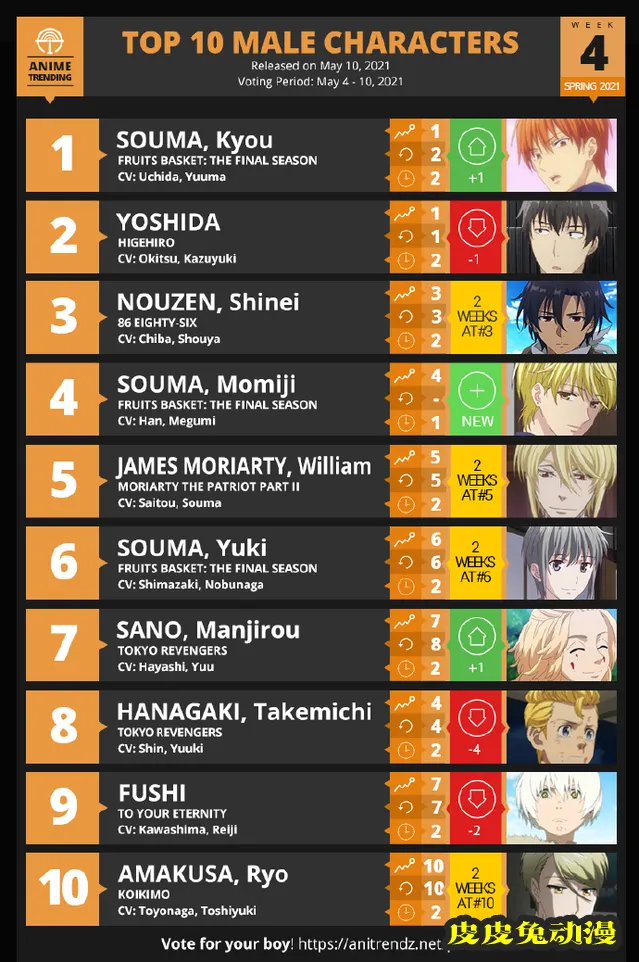 「ANIME TRENDING」2021春季动画第四周男性角色人气排行榜