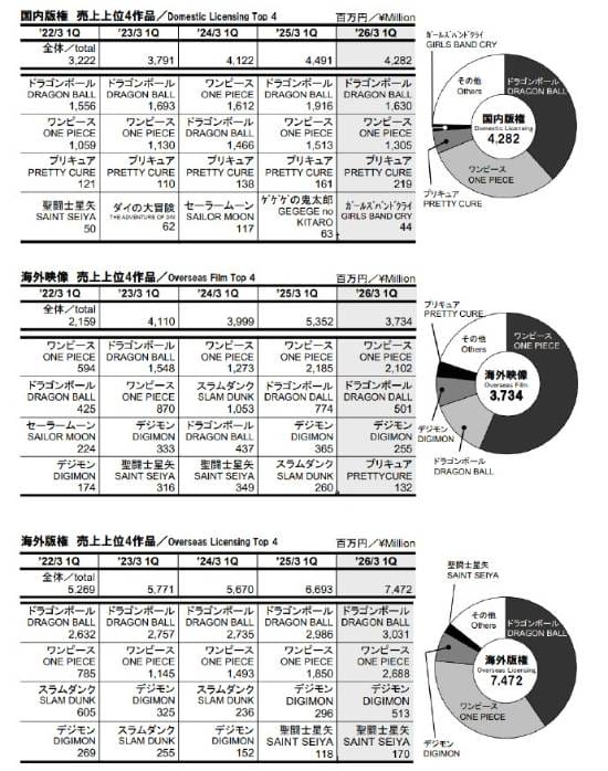 2025年东映Q1财报:《海贼王》总收入排名跃升第一-皮皮兔动漫